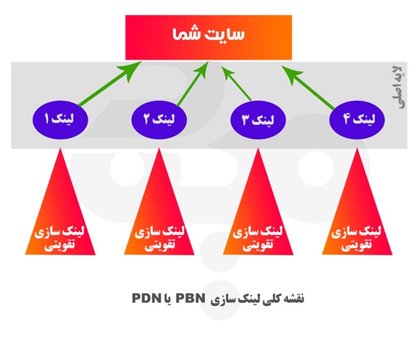 ساختار بک لینک pbn یا pdn