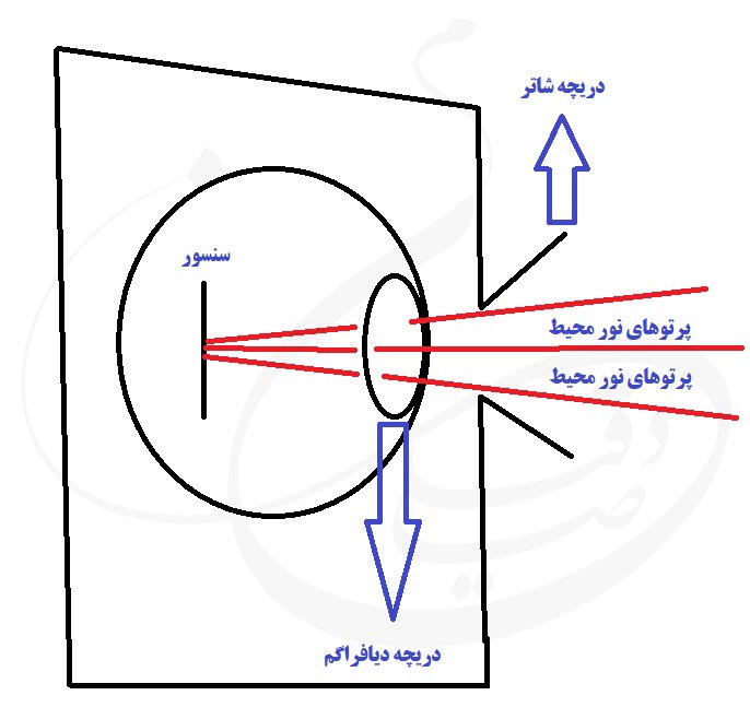 مثلث نوردهی در عکاسی (سرعت شاتر، دریچه دیافراگم و ایزو) | میلاد صادقیان